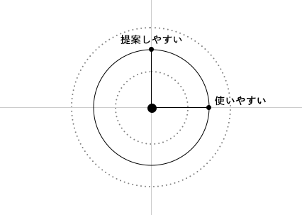 定義された基準を表すグラフ
